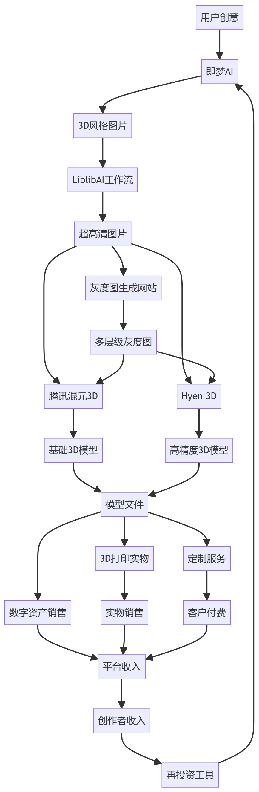 核心商业逻辑拆解